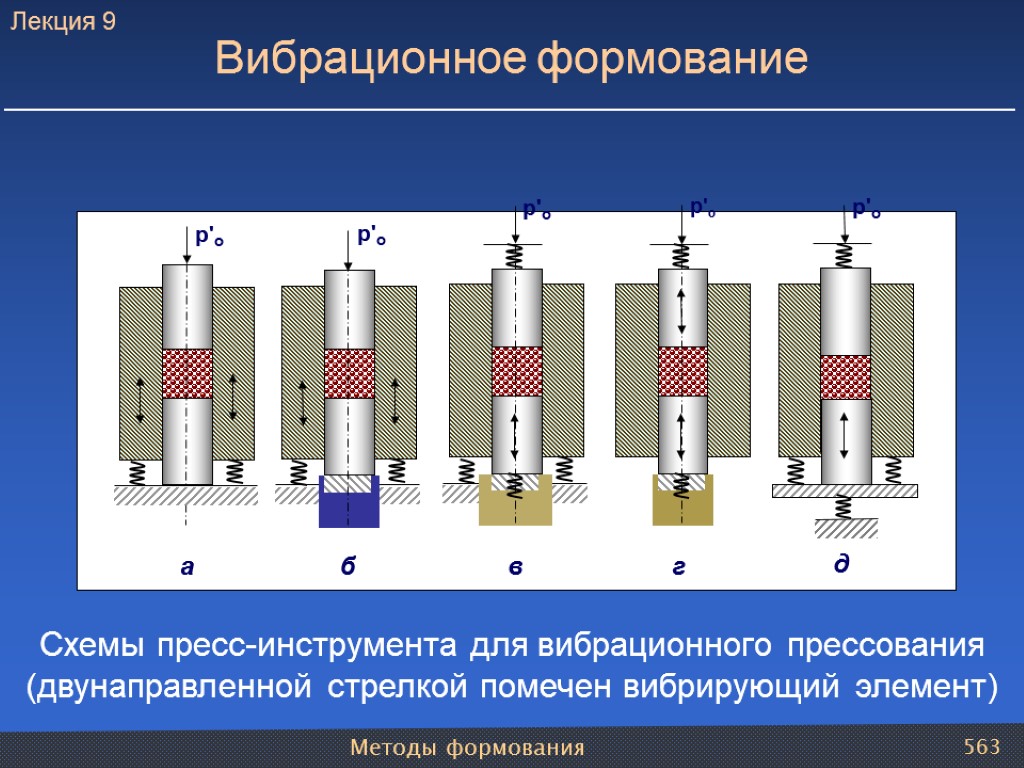 Методы формования 563 Вибрационное формование р'о р'о р'о р'о р'о а б г в